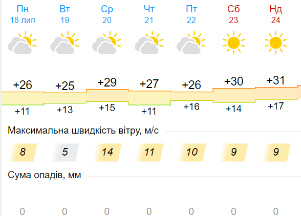 Погода на тиждень з 18 по 24 липня у Смілі