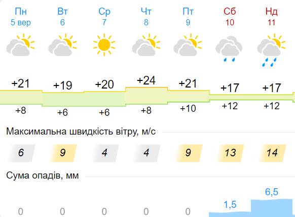 Прогноз погоди з 5 по 11 вересня