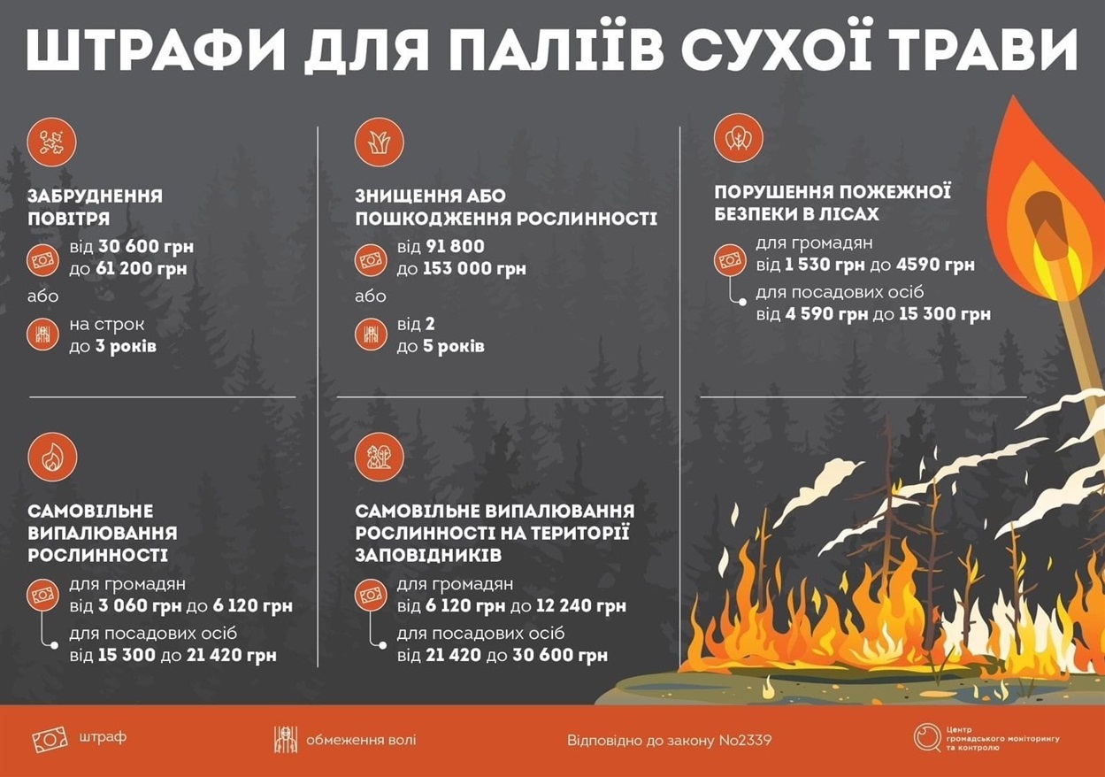Штрафи за підпал сухої рослинності