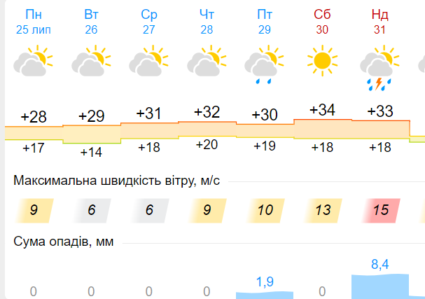 Прогноз погоди на тиждень з 25 по 31 липня