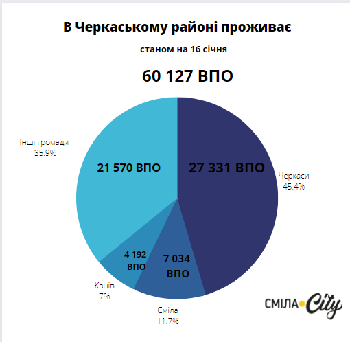 Кількість ВПО, що офіційно зареєстровані на Черкащині. 
