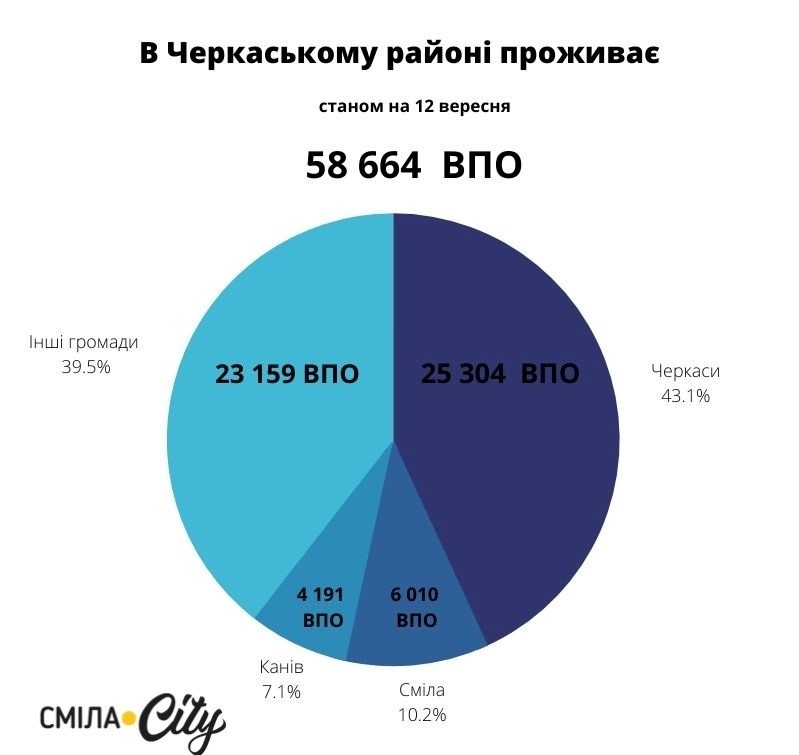 Кількість переселенців, що офіційно зареєстровані у Смілі станом на 12 вересня