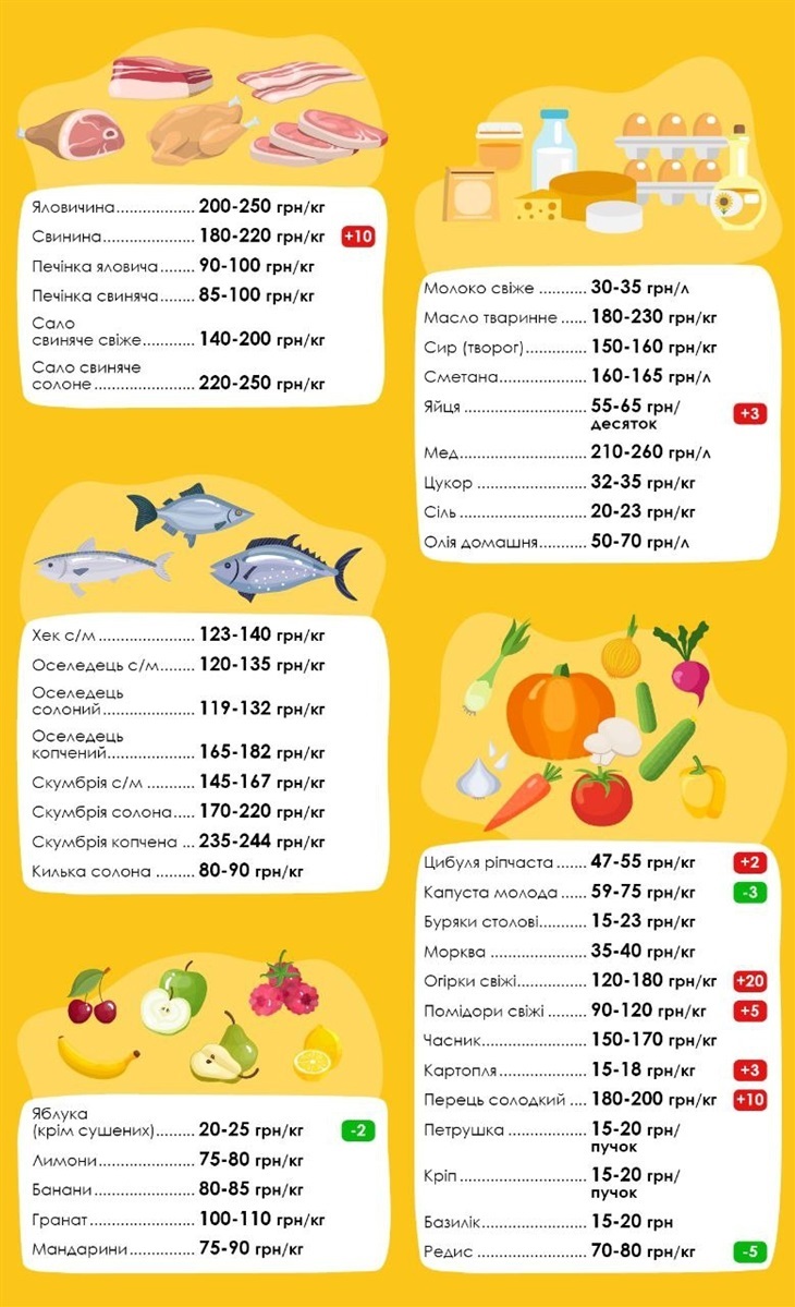 Ціни на смілянському ринку