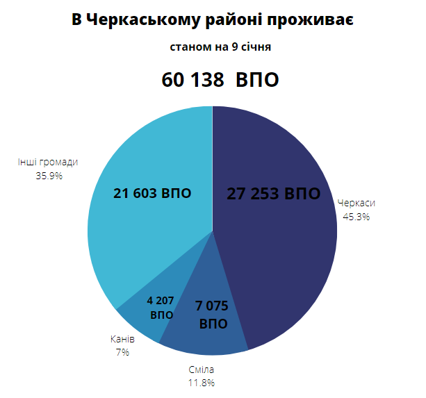 Скільки переселенців мешкає у Смілі