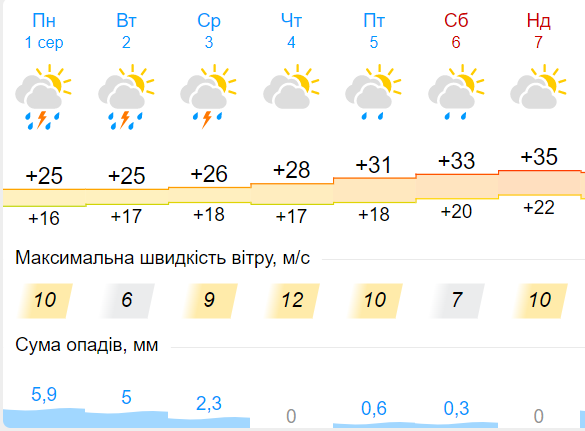 Прогноз погоди з 1 по 7 серпня