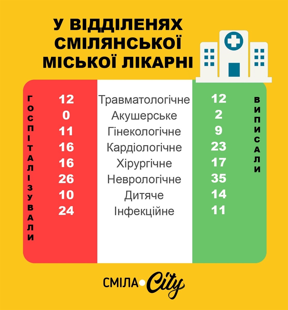 Статистика звернень до міської лікарні Сміли