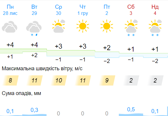 Прогноз погоди від синоптиків Gismeteo