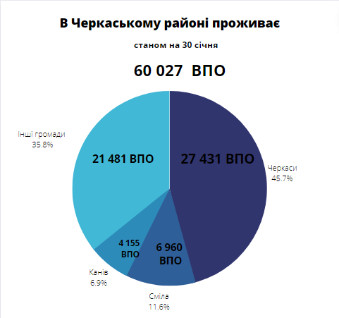 Скільки ВПО мешкає в громадах Черкаського району