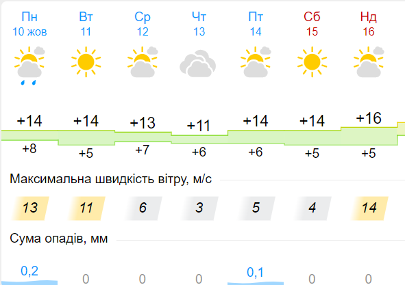 Прогноз погоди з 10 по 16 жовтня