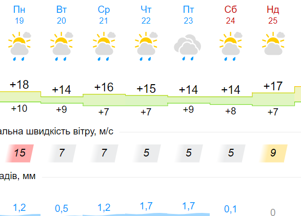Прогноз погоди з 19 по 25 вересня