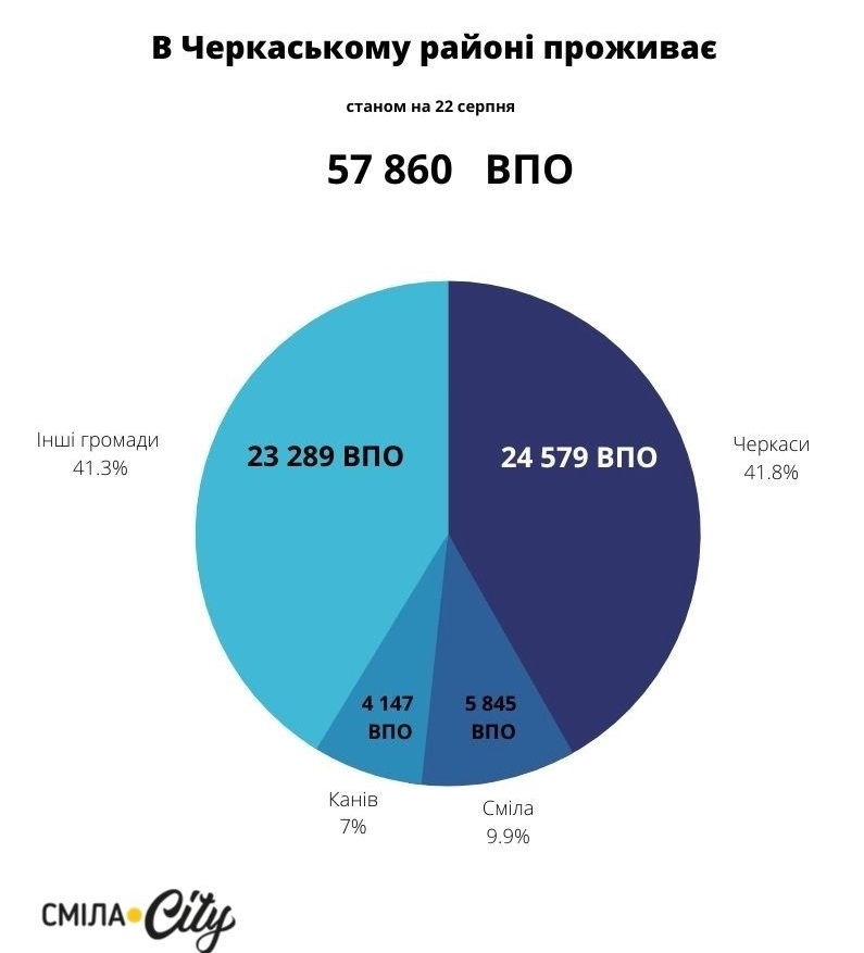 Кількість переселенців у Черкаському районі: інфографіка