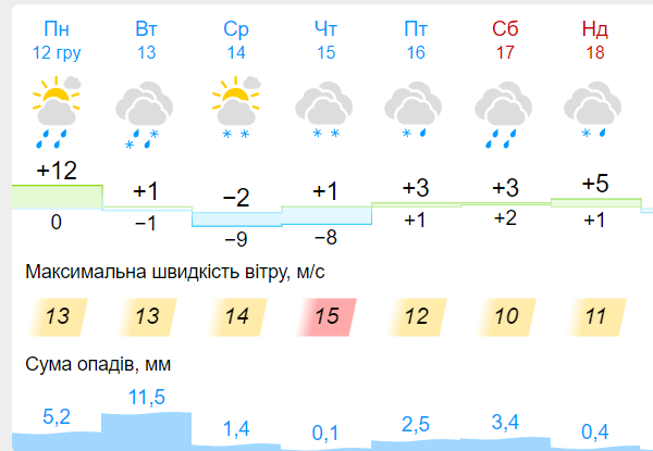 Прогноз погоди з 12 по 18 грудня