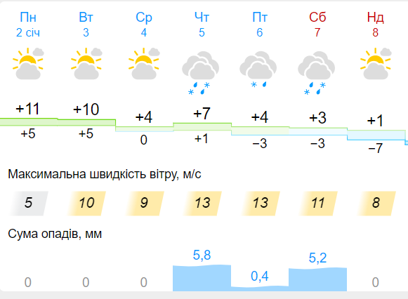 Прогноз погоди у Смілі з 2 по 8 січня