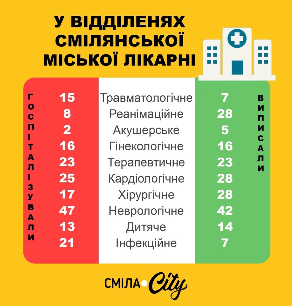 Кількість хворих у віддленнях медичного закладу