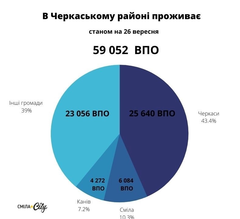 Кількість переселенців у Черкаському районі