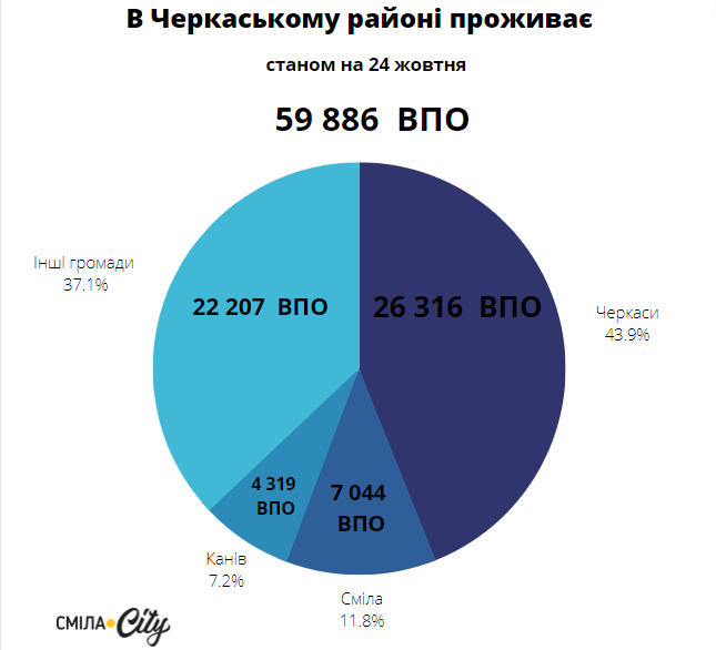 Скільки переселенців мешкає у Смілі та Черкаському районі