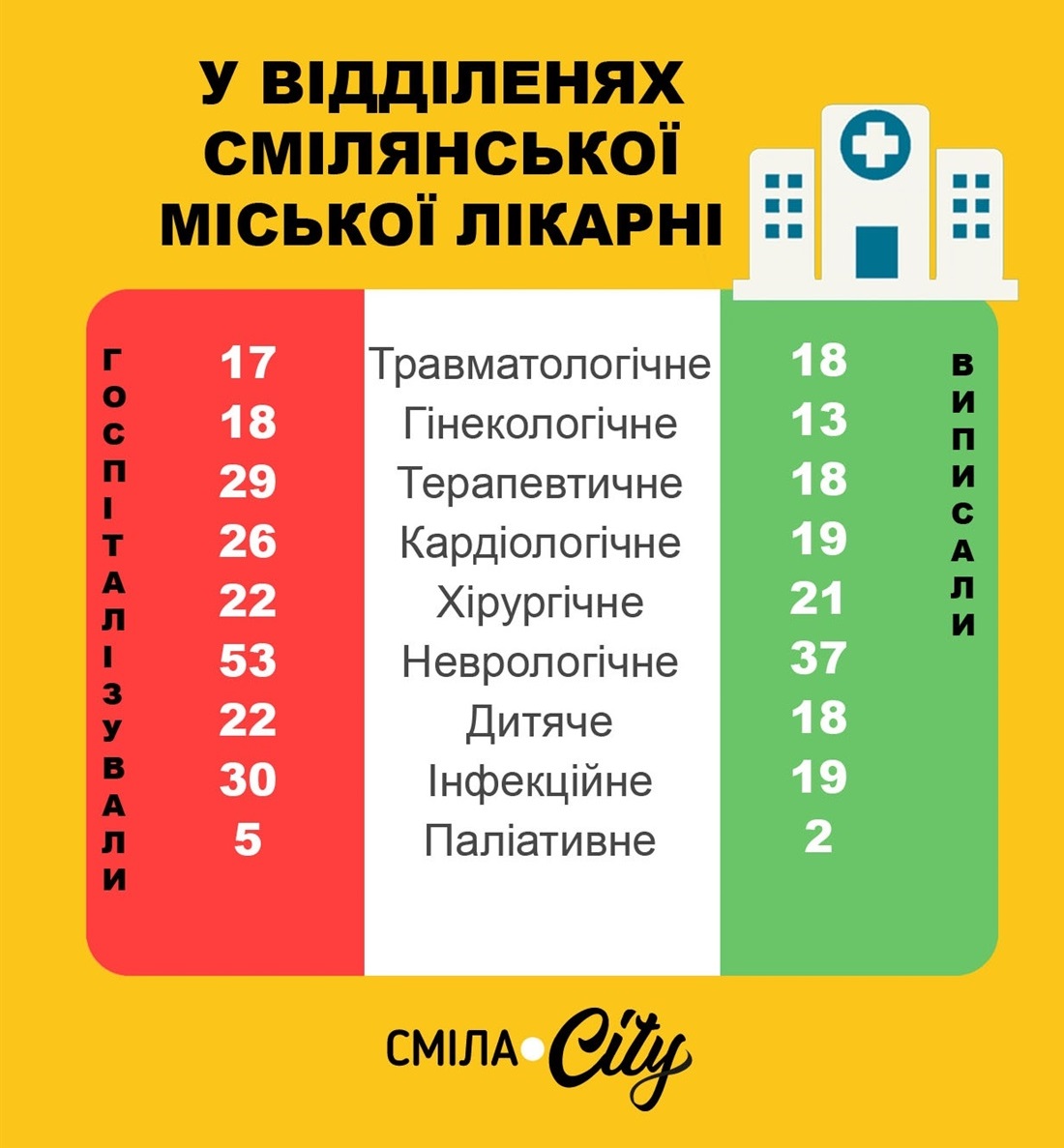 Кількість пацієнтів у відділеннях медичного закладу