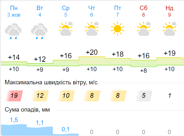 Прогноз погоди з 3 по 9 жовтня