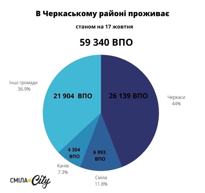 Скільки переселенців проживає у Смілі