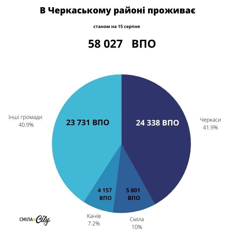 Скільки переселенців мешкає в Черкаському районі:інфографіка