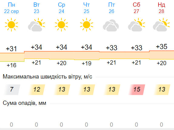 Прогноз погоди на тиждень з 22 по 28 серпня