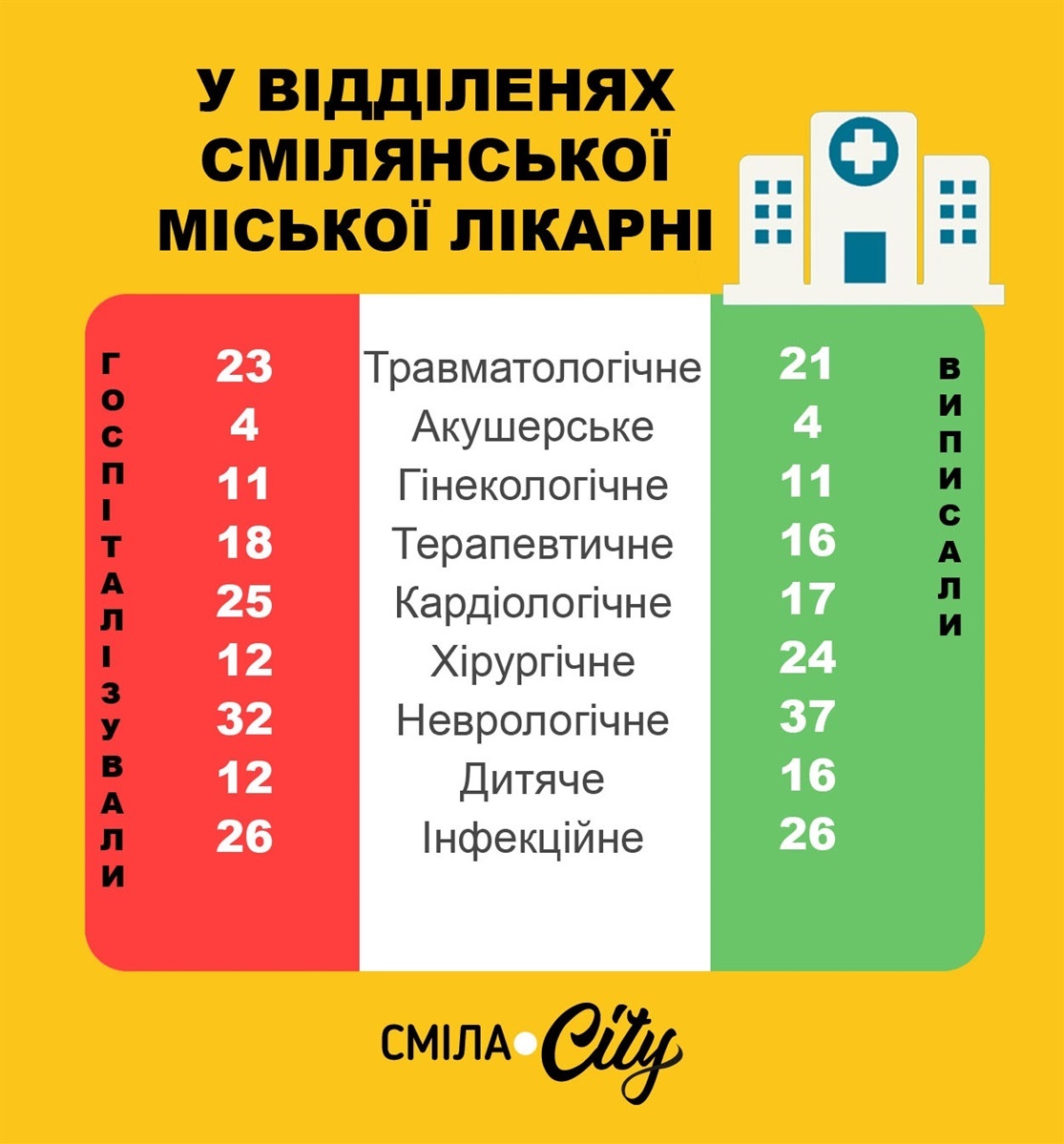 Скільки пацієнтів проліковано у відділеннях медичного закладу