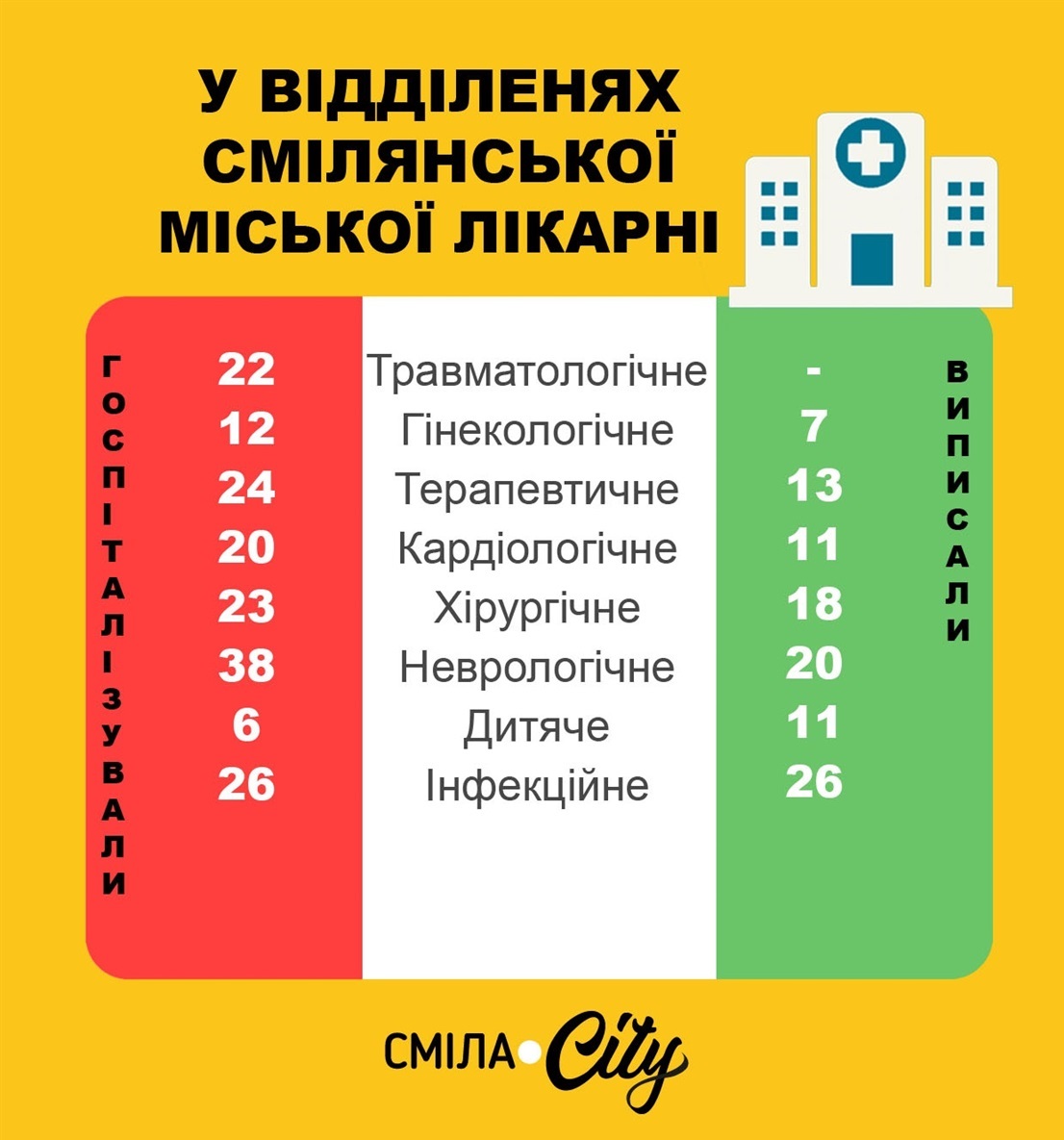 Кількість хворих у відділеннях медичного закладу