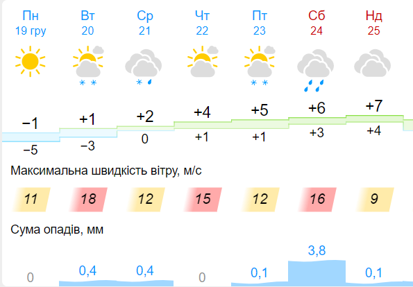 Прогноз погоди на Смілянщині з 19 по 25 грудня