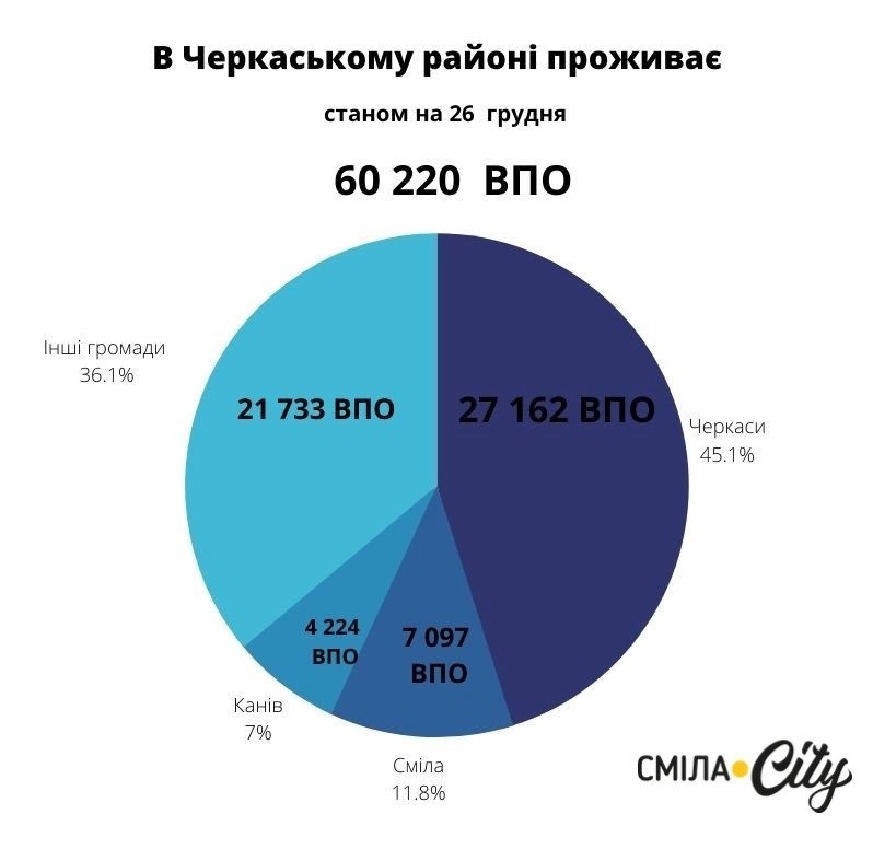 Кількість переселенців, що мешкає в Черкаському районі.