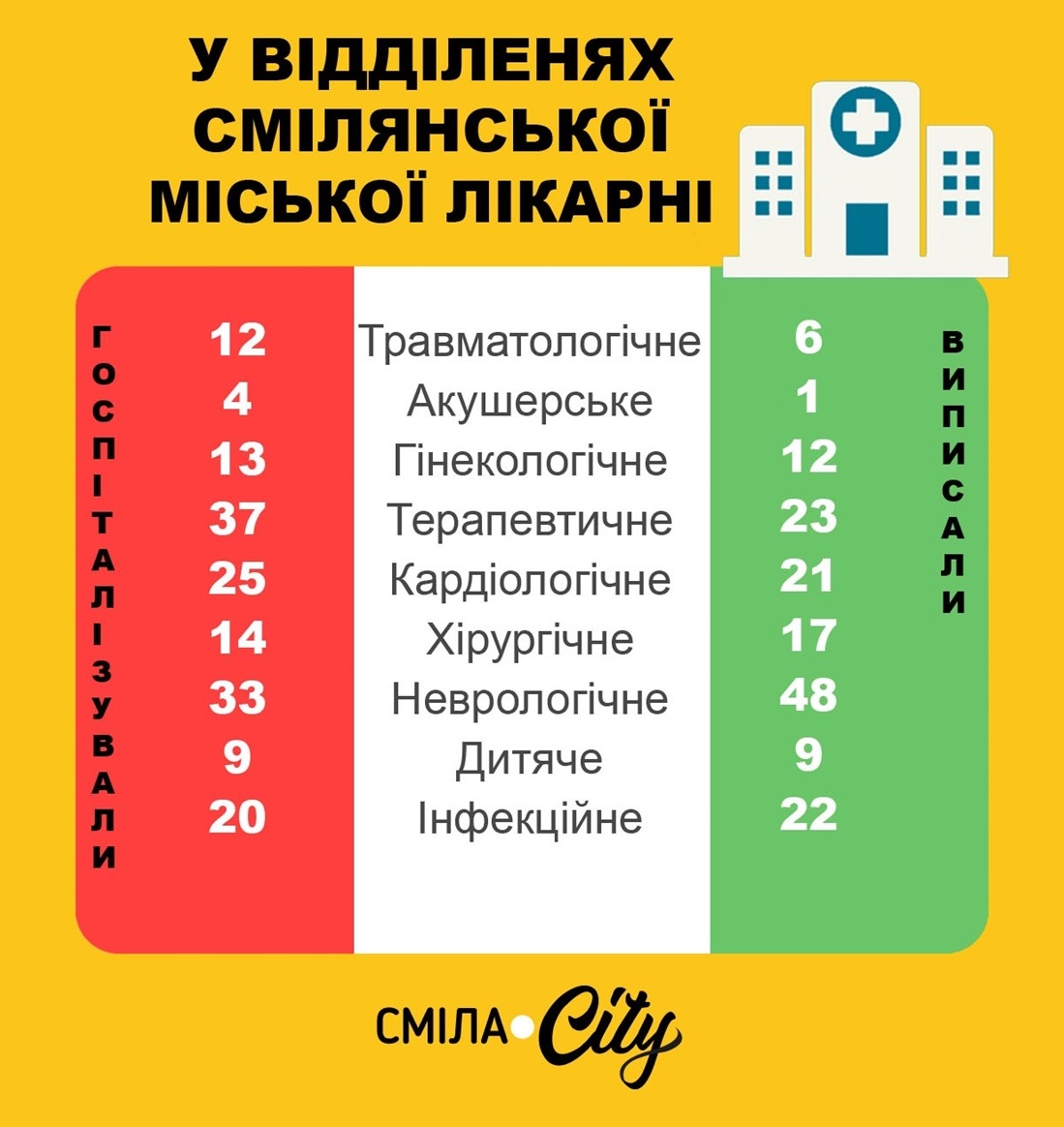 Статистика Смілянської міської лікарні