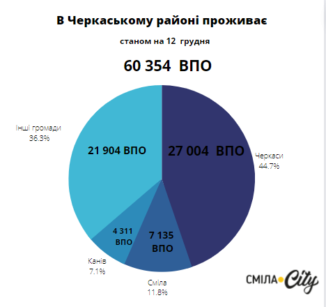 Кількість переселенців, що мешкають в Черкаському районі станом на 12 грудня. 