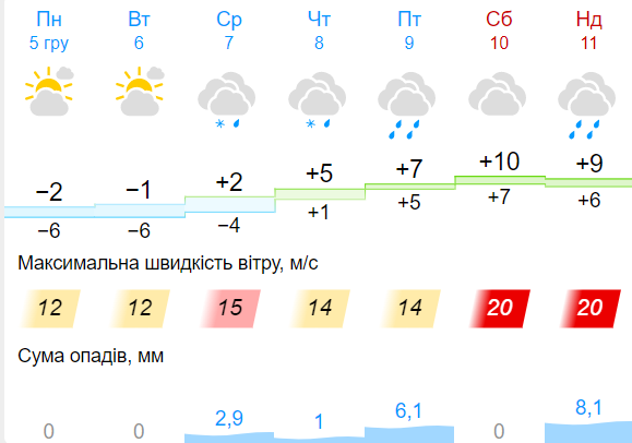 Прогноз погоди на Смілянщині з 5 по 11 грудня
