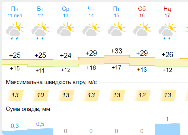 Погода у Смілі з 11 по 17 липня