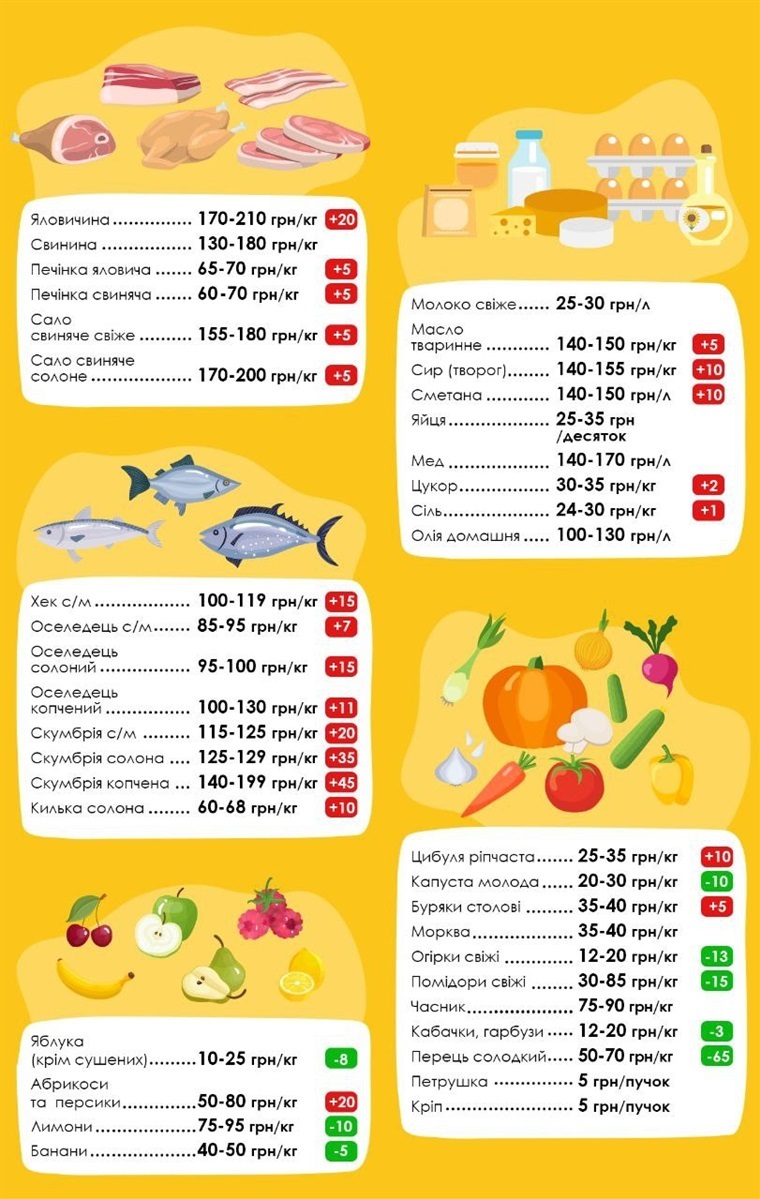 Інфографіка цін