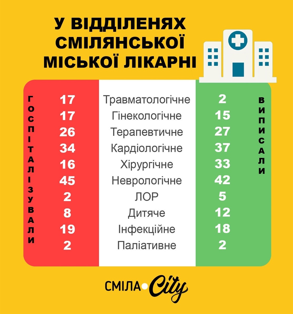 Статистика кількості хворих у міській лікарні за період з 1 по 7 травня. 
