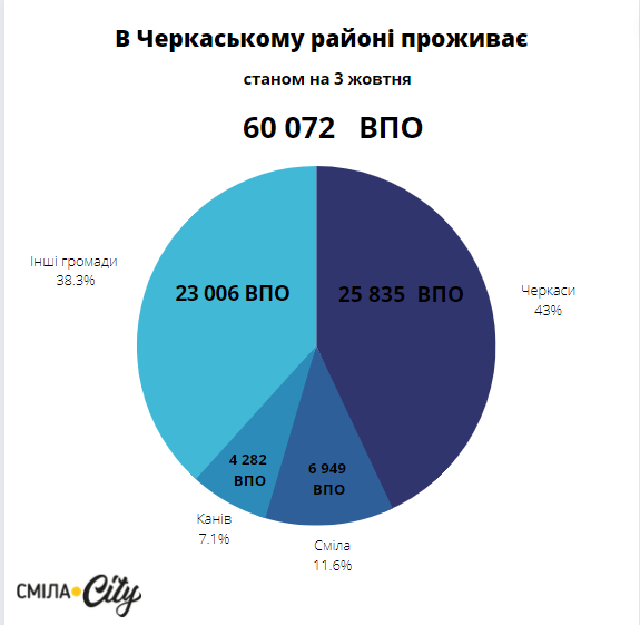 Кількість переселенців у Черкаському районі