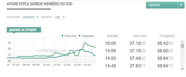 Валютні торги 21.07