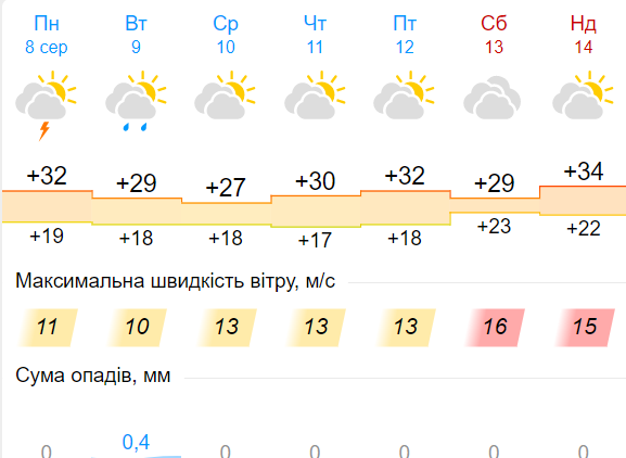 Прогноз погоди з 8 по 14 серпня