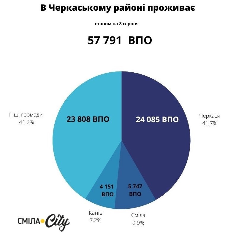Інфографіка: кількість ВПО на Черкащині