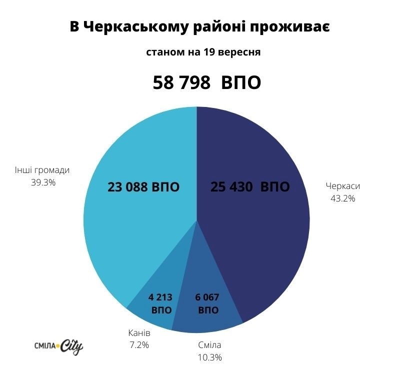 У Смілі офіційно мешкає 6 067 ВПО
