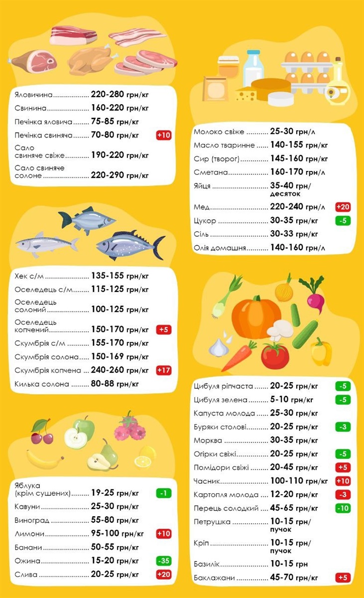Ціни на ринку. Сміла, вересень 2022