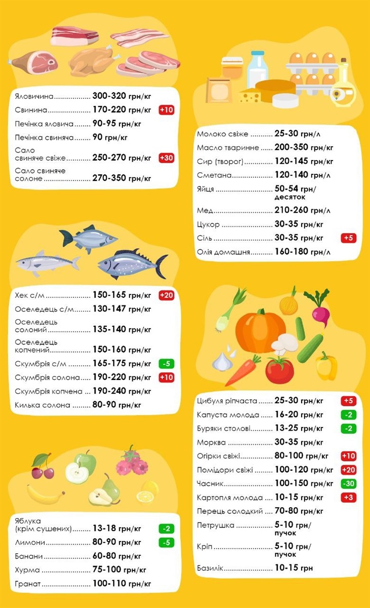 Ціни на продукти на ринку, Сміла