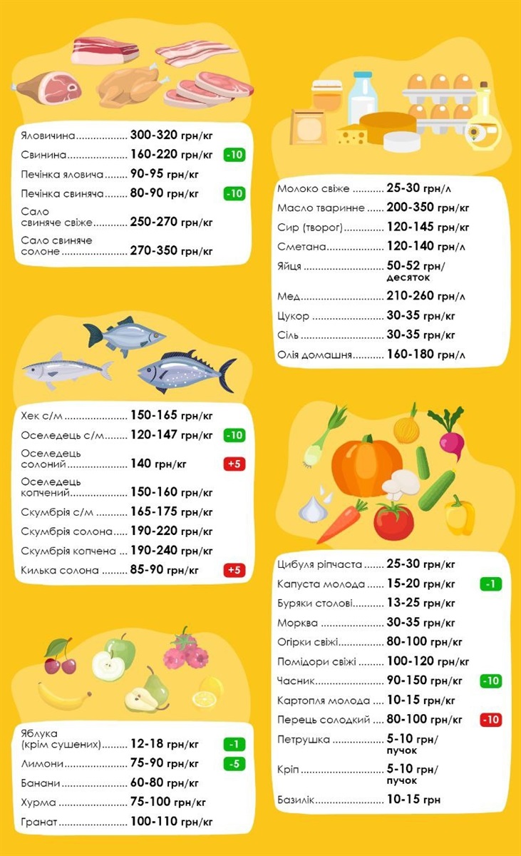 Ціни на продукти на ринку, Сміла