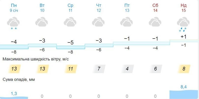 Прогноз погоди у Смілі з 9 по 15 січня