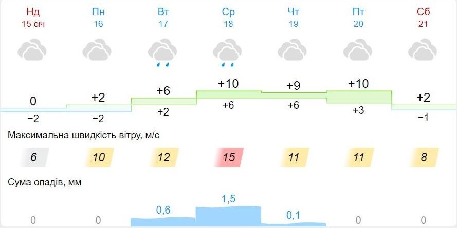 Прогноз погоди у Смілі з 16 по 22 січня