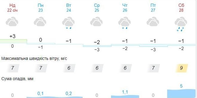 Прогноз погоди