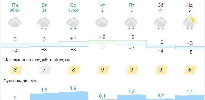 Прогноз погоди