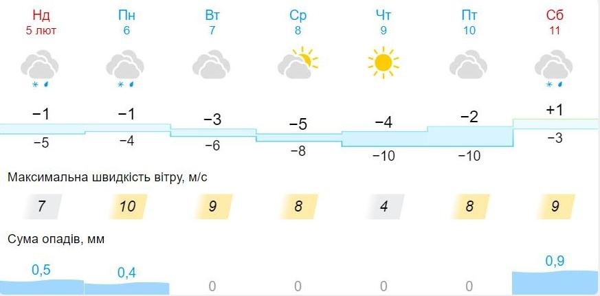 Прогноз погоди