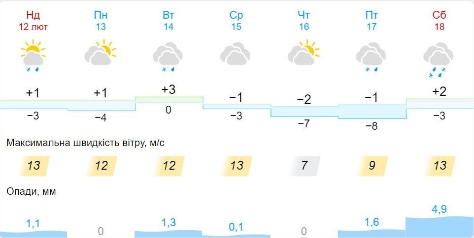 Прогноз погоди