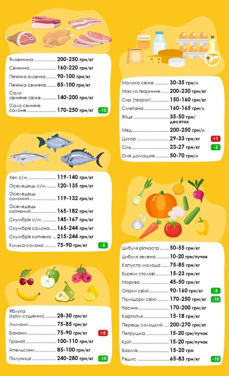 Інфографіка цін